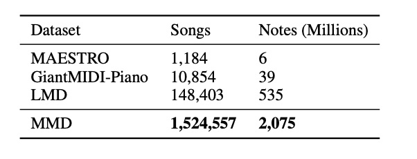 Táboa comparativa de conxuntos de datos musicais: MAESTRO (1.184 cancións, 6M notas), GiantMIDI-Piano (10.854, 39M), LMD (148.403, 535M) e MMD (1.524.557 cancións, 2.075M notas)