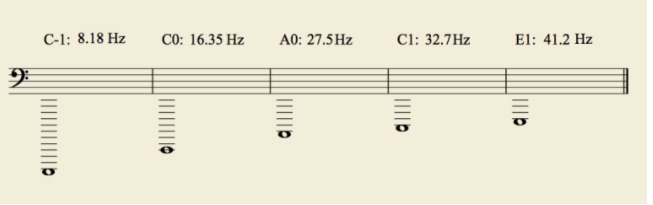 Representación en pentagrama das notas máis graves dos instrumentos: C-1 (órgano Sydney), C0 (Bösendorfer), A0 (piano convencional), C1 (baixo 5 cordas), E1 (baixo 4 cordas)